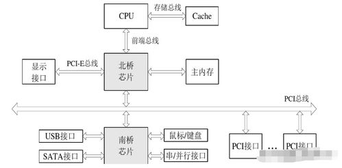 目標(biāo)系統(tǒng) 硬件平臺(tái) 單核cpu的架構(gòu)與基本工作原理
